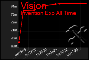 Total Graph of Vision