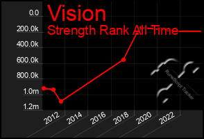 Total Graph of Vision