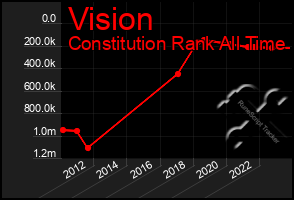 Total Graph of Vision