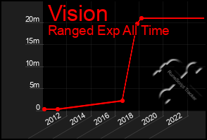 Total Graph of Vision