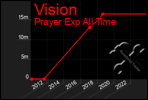 Total Graph of Vision