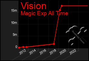 Total Graph of Vision