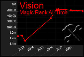 Total Graph of Vision