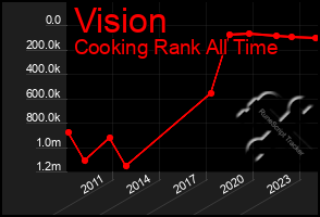 Total Graph of Vision