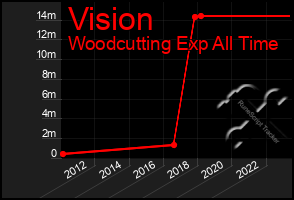 Total Graph of Vision