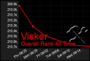 Total Graph of Visker