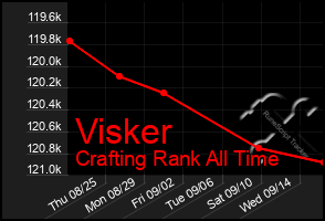 Total Graph of Visker
