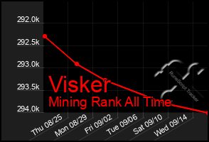 Total Graph of Visker