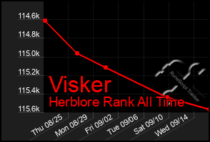 Total Graph of Visker