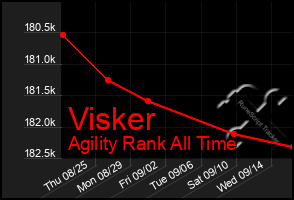 Total Graph of Visker