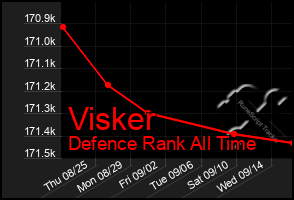 Total Graph of Visker