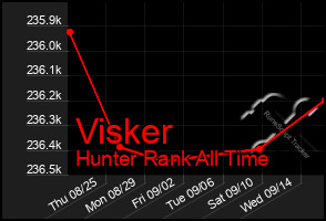 Total Graph of Visker