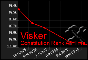 Total Graph of Visker