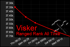 Total Graph of Visker