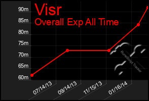 Total Graph of Visr