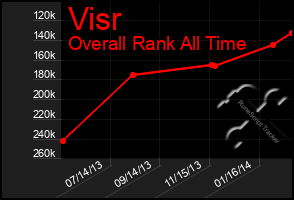 Total Graph of Visr