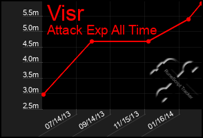 Total Graph of Visr