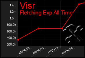 Total Graph of Visr