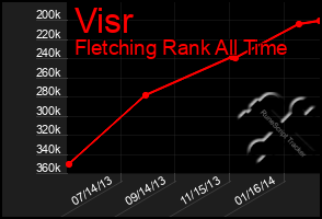 Total Graph of Visr