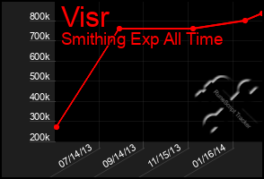 Total Graph of Visr