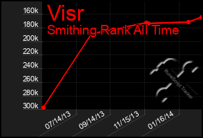 Total Graph of Visr