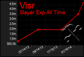 Total Graph of Visr