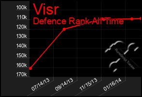 Total Graph of Visr