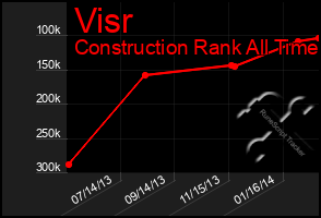 Total Graph of Visr