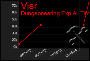 Total Graph of Visr