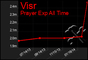 Total Graph of Visr