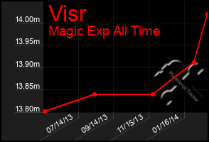 Total Graph of Visr