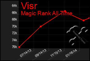 Total Graph of Visr