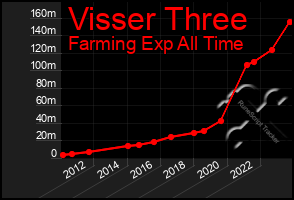 Total Graph of Visser Three