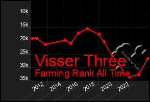 Total Graph of Visser Three