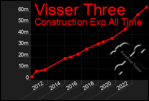 Total Graph of Visser Three