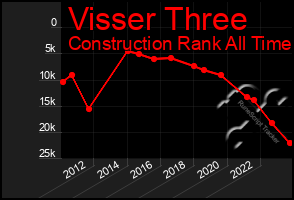 Total Graph of Visser Three