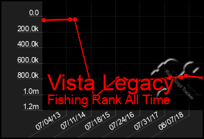 Total Graph of Vista Legacy