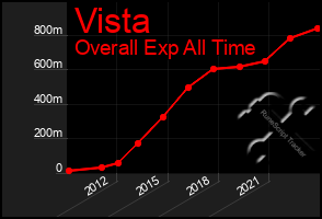 Total Graph of Vista