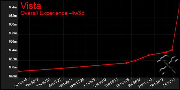 Last 31 Days Graph of Vista