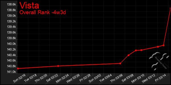 Last 31 Days Graph of Vista