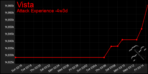 Last 31 Days Graph of Vista