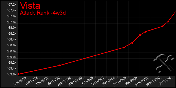 Last 31 Days Graph of Vista