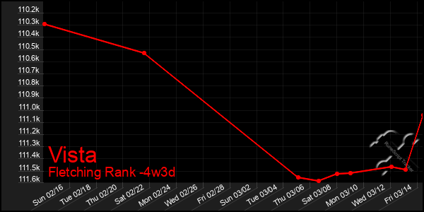 Last 31 Days Graph of Vista