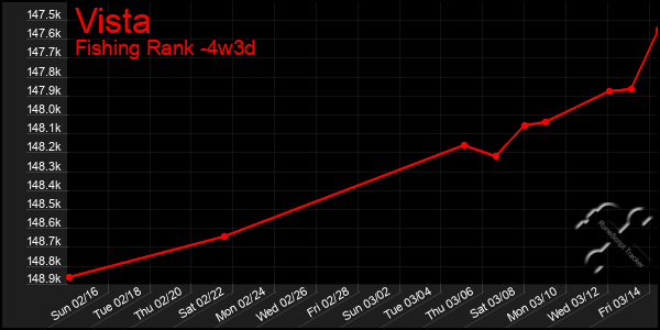 Last 31 Days Graph of Vista