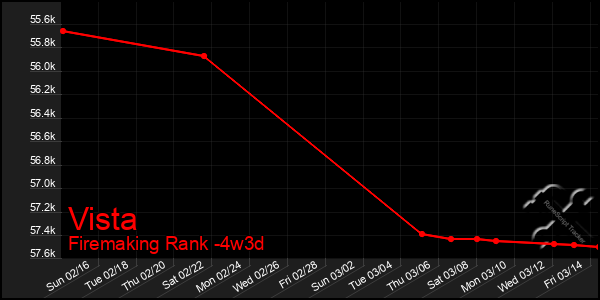 Last 31 Days Graph of Vista