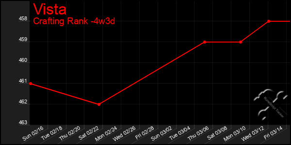 Last 31 Days Graph of Vista