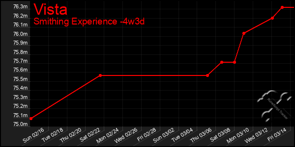 Last 31 Days Graph of Vista