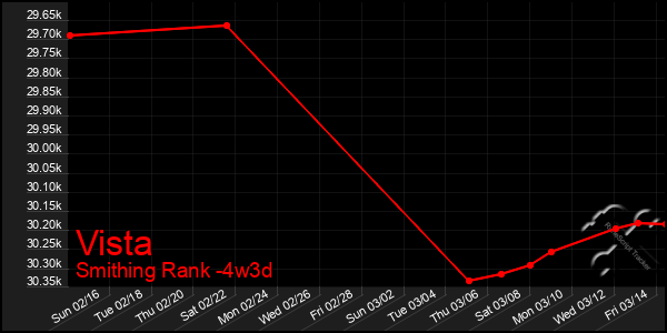 Last 31 Days Graph of Vista