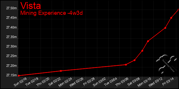 Last 31 Days Graph of Vista