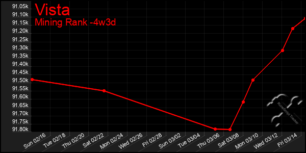 Last 31 Days Graph of Vista